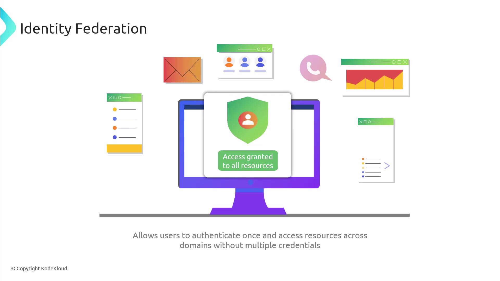The image illustrates the concept of identity federation, showing a computer screen with a shield icon indicating "Access granted to all resources," surrounded by various application icons. It highlights the ability for users to authenticate once and access multiple resources without needing multiple credentials.