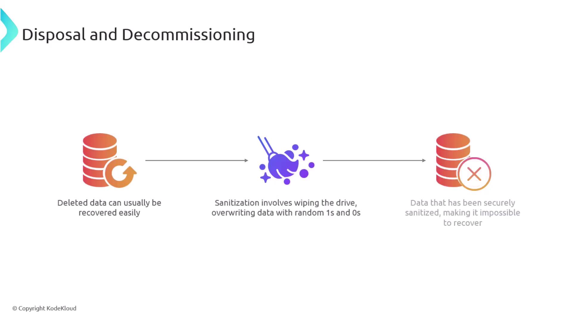 The image illustrates the process of data disposal and decommissioning, showing how deleted data can be recovered, the sanitization process of overwriting data, and the result of securely sanitized data that is impossible to recover.