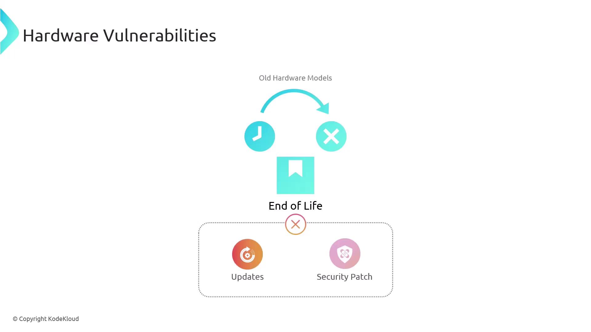 The image illustrates hardware vulnerabilities, focusing on old hardware models reaching "End of Life," which results in the cessation of updates and security patches.