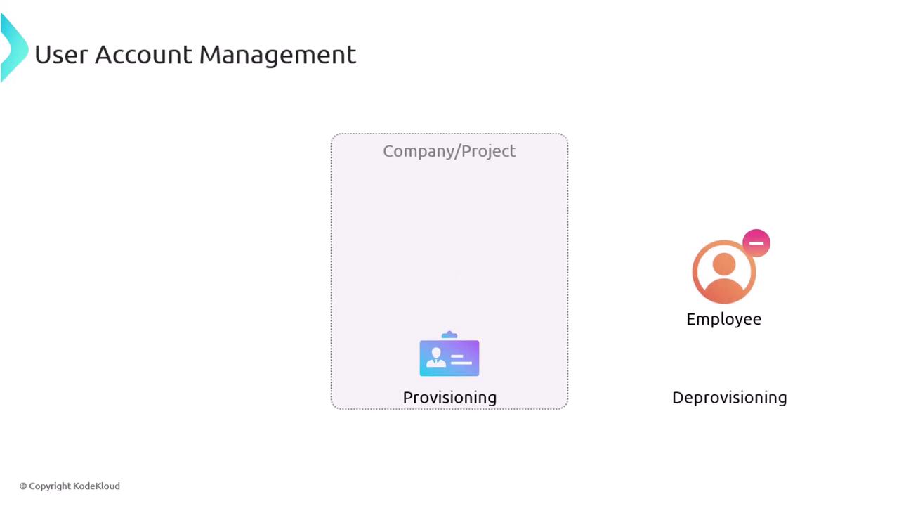 The image illustrates a user account management process, showing "Provisioning" for a company/project and "Deprovisioning" for an employee.
