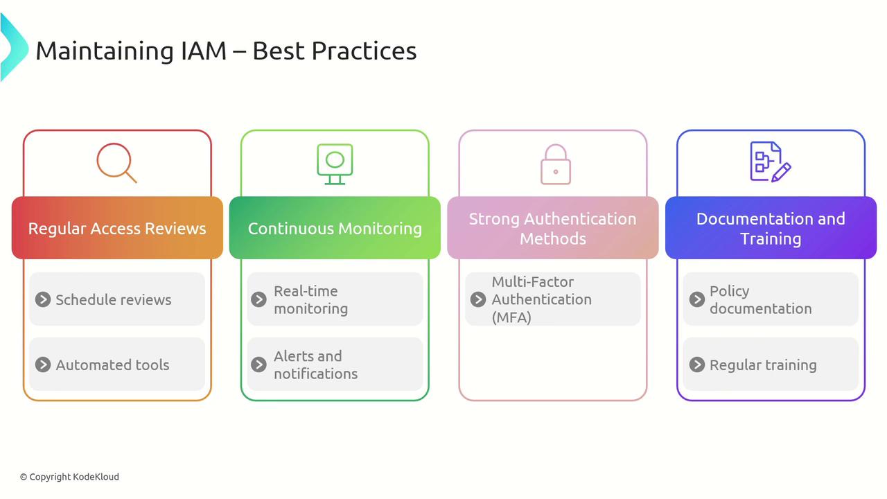 The image outlines best practices for maintaining Identity and Access Management (IAM), including regular access reviews, continuous monitoring, strong authentication methods, and documentation and training.
