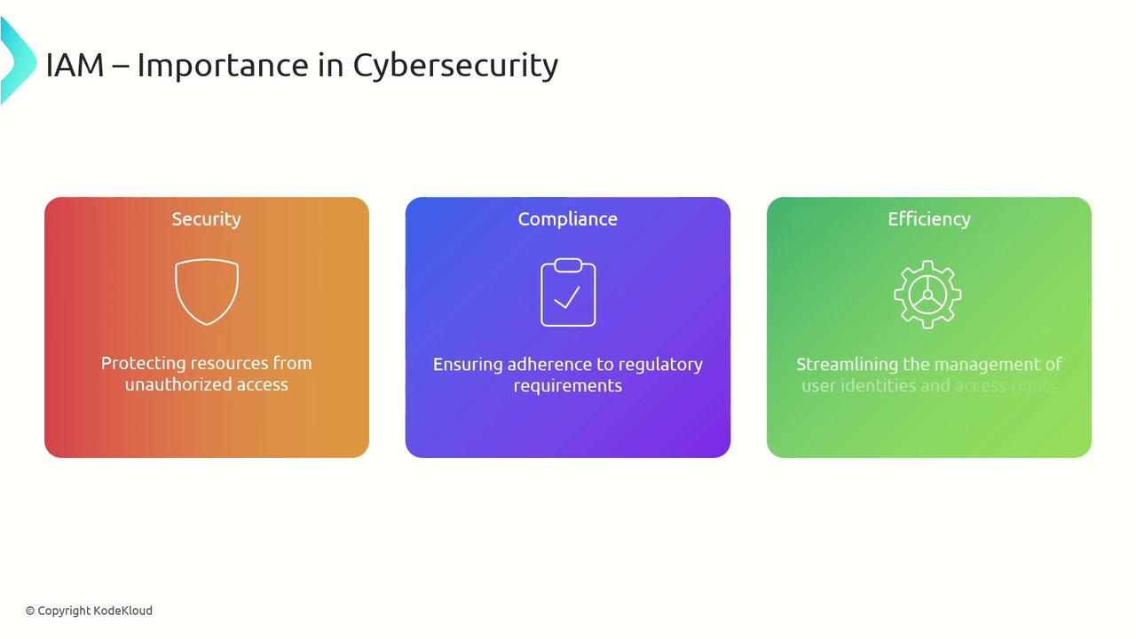 The image highlights the importance of IAM in cybersecurity, focusing on security, compliance, and efficiency. Each aspect is represented with a brief description and an icon.