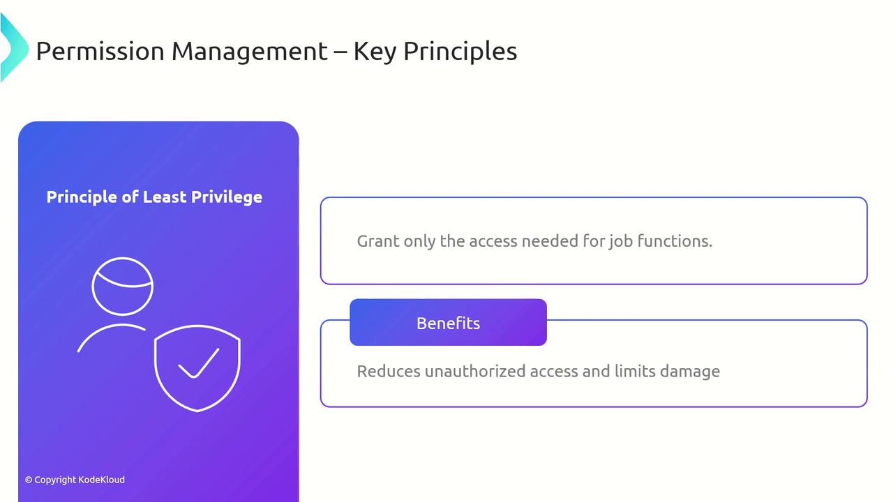 The image illustrates the "Principle of Least Privilege" in permission management, emphasizing granting only necessary access for job functions to reduce unauthorized access and limit damage.