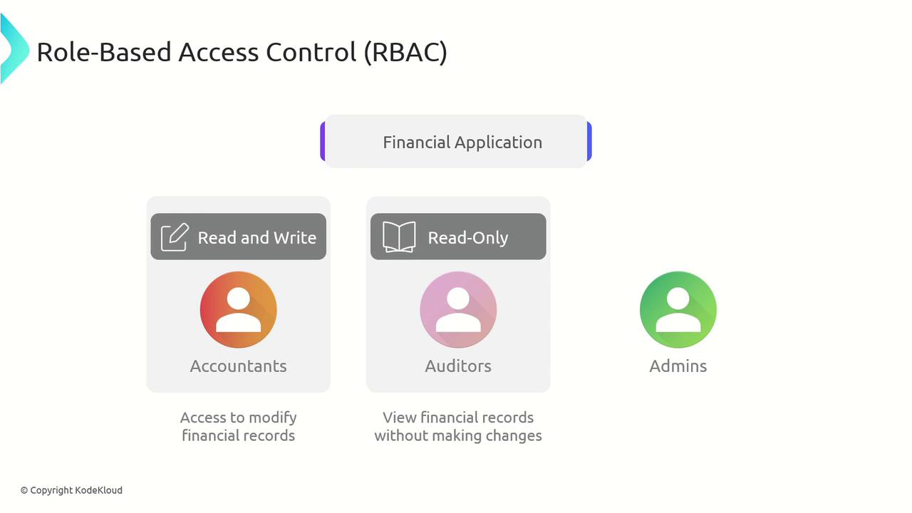 The image illustrates Role-Based Access Control (RBAC) for a financial application, showing different access levels for accountants (read and write), auditors (read-only), and admins.