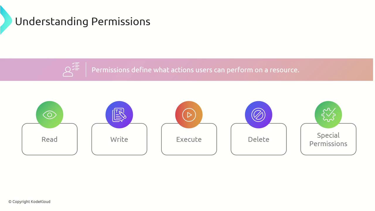 The image is an infographic titled "Understanding Permissions," showing different types of user permissions: Read, Write, Execute, Delete, and Special Permissions, each with corresponding icons.