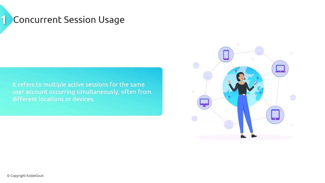 The image explains "Concurrent Session Usage," showing a person surrounded by connected devices, illustrating multiple active sessions from different locations or devices.