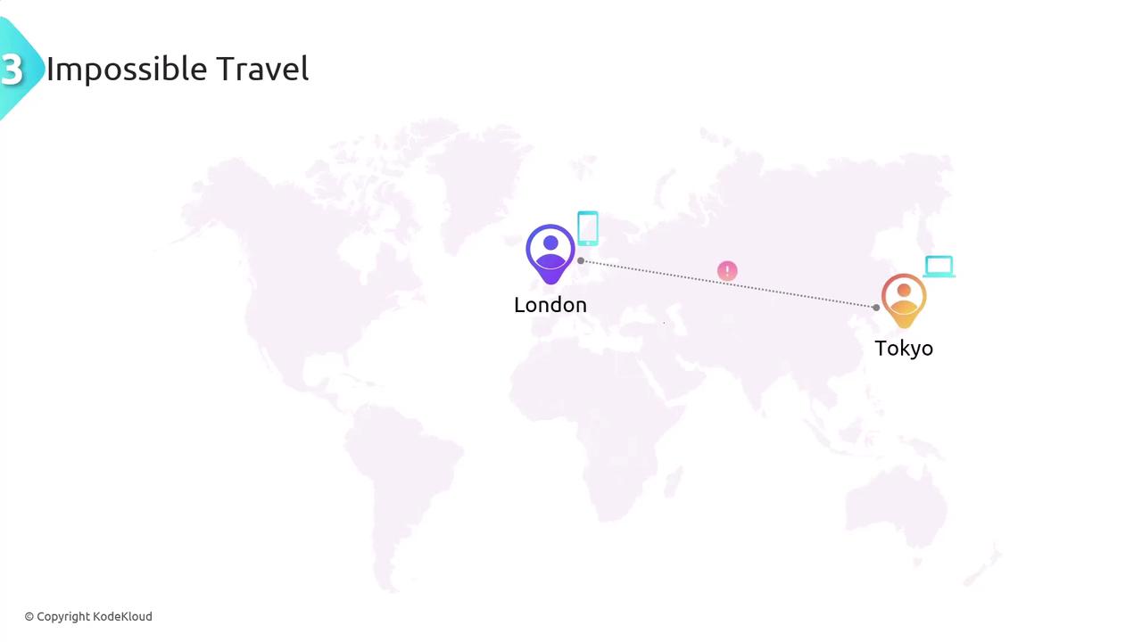 The image shows a world map highlighting "Impossible Travel" between London and Tokyo, with icons representing users and devices at each location.