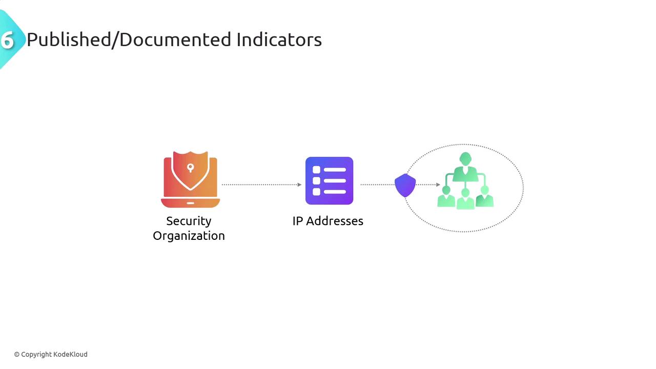The image illustrates a flowchart titled "Published/Documented Indicators," showing a sequence from "Security Organization" to "IP Addresses" and finally to a group of people, indicating a process or relationship between these elements.