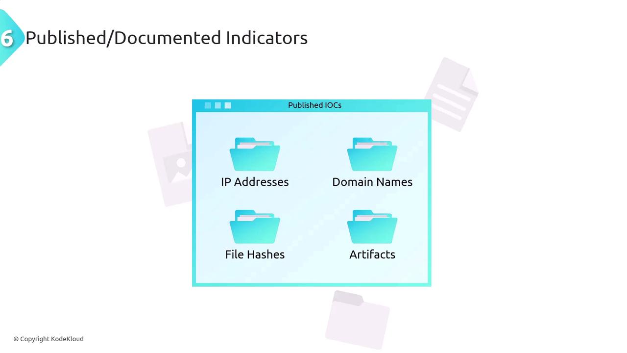 The image shows a diagram titled "Published IOCs" with four categories: IP Addresses, Domain Names, File Hashes, and Artifacts, each represented by a folder icon.