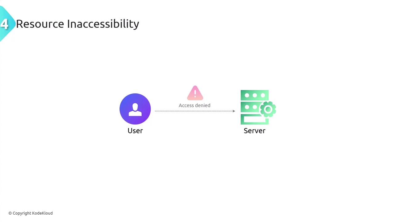 The image illustrates a concept of "Resource Inaccessibility," showing a user being denied access to a server, indicated by an "Access denied" message.