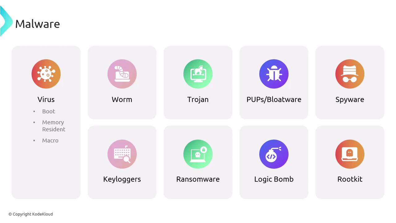 The image is an infographic listing different types of malware, including virus, worm, trojan, PUPs/bloatware, spyware, keyloggers, ransomware, logic bomb, and rootkit. Each type is represented with an icon.