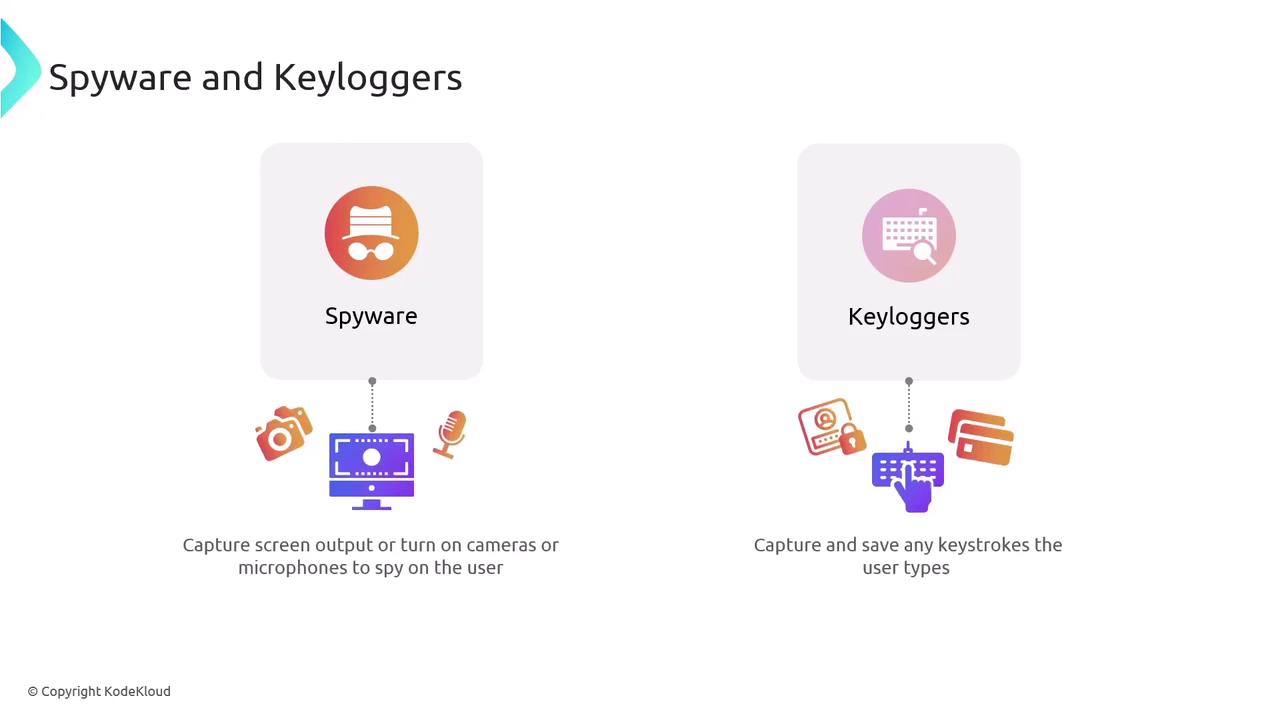 The image explains spyware and keyloggers, showing how spyware captures screen output or uses cameras/microphones to spy, while keyloggers capture and save keystrokes.
