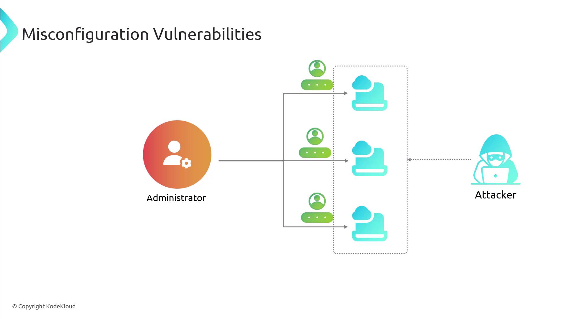 The image illustrates a network diagram showing how misconfiguration vulnerabilities can allow an attacker to access systems managed by an administrator.