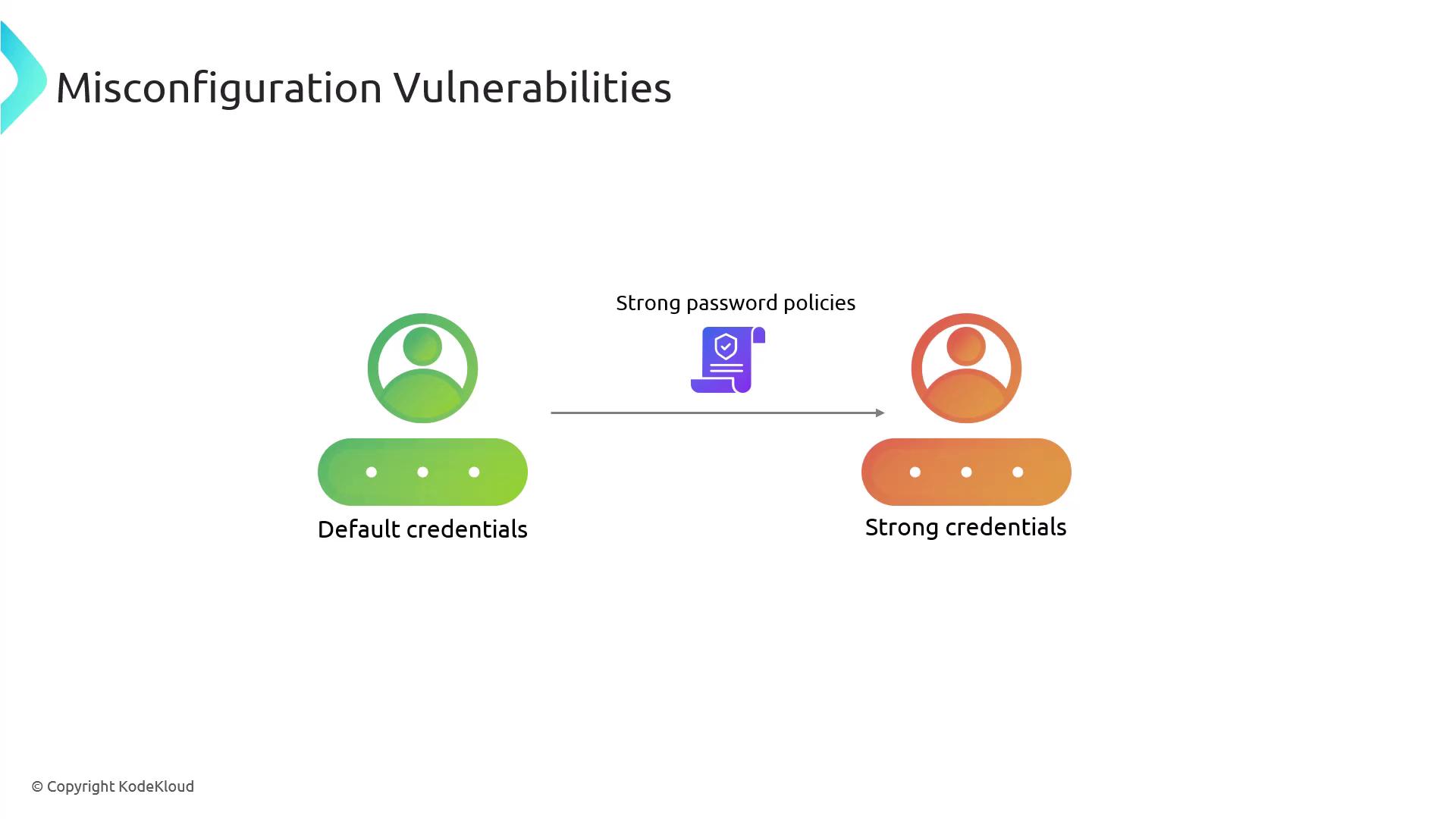 The image illustrates the concept of misconfiguration vulnerabilities, showing a transition from default credentials to strong credentials through the implementation of strong password policies.