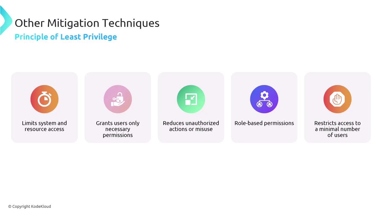 The image outlines mitigation techniques based on the Principle of Least Privilege, including limiting system access, granting necessary permissions, reducing unauthorized actions, using role-based permissions, and restricting user access.