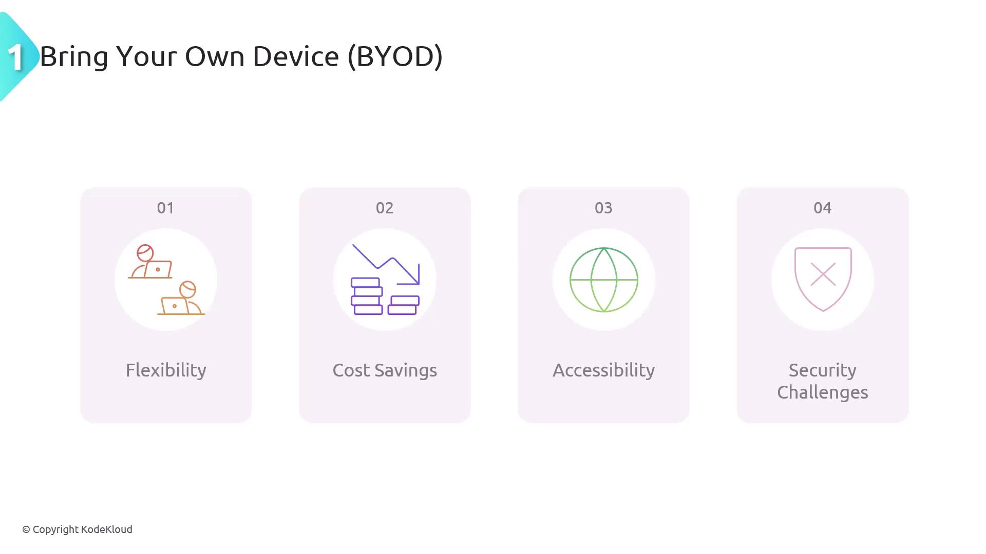 The image outlines the concept of "Bring Your Own Device (BYOD)" with four key points: Flexibility, Cost Savings, Accessibility, and Security Challenges, each represented by an icon.