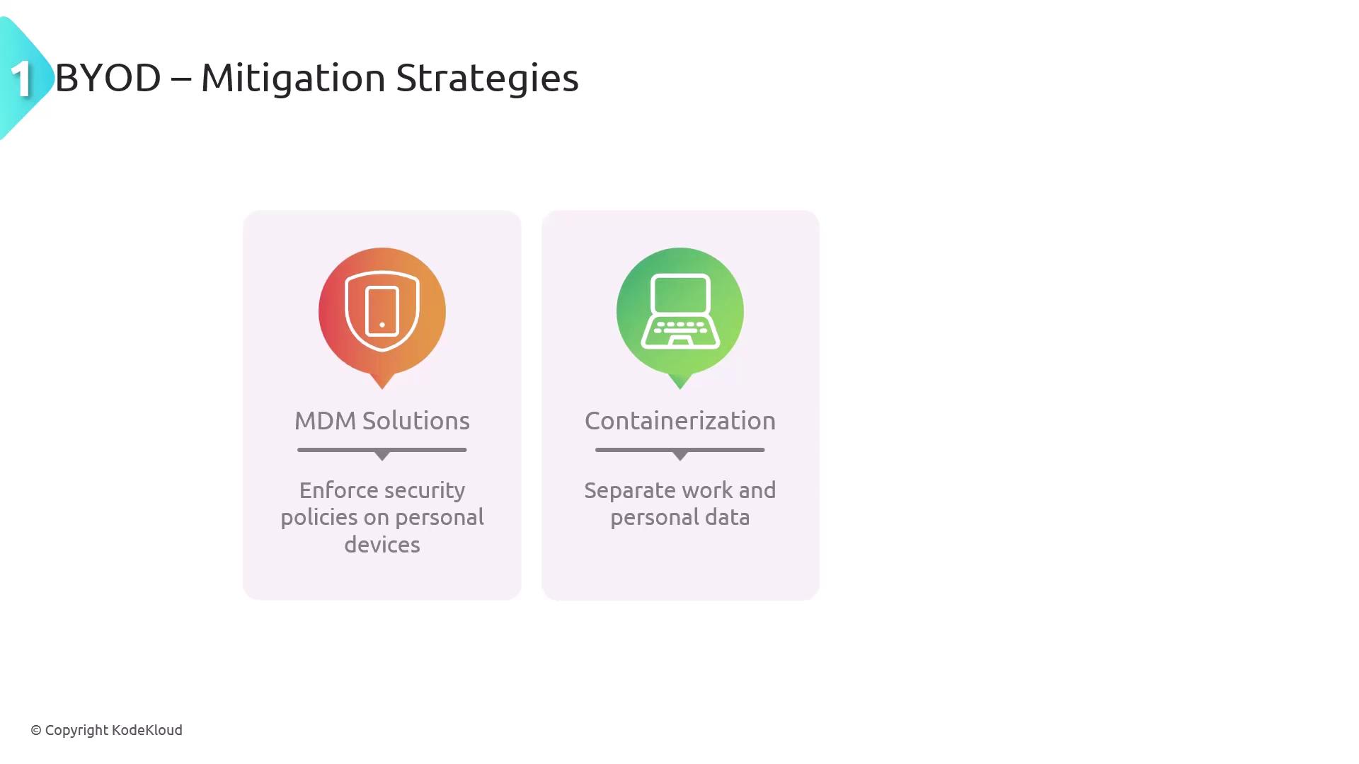 The image outlines BYOD mitigation strategies, highlighting MDM Solutions for enforcing security policies on personal devices and Containerization for separating work and personal data.
