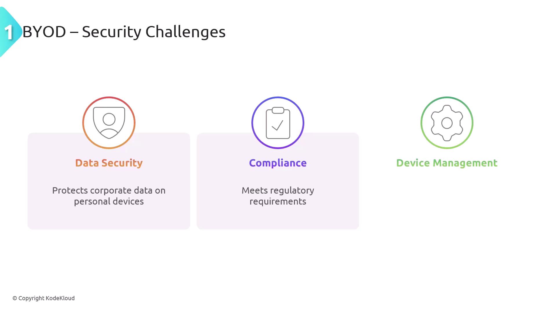 The image outlines BYOD security challenges, focusing on data security, compliance, and device management. Each aspect is briefly described with icons and text.