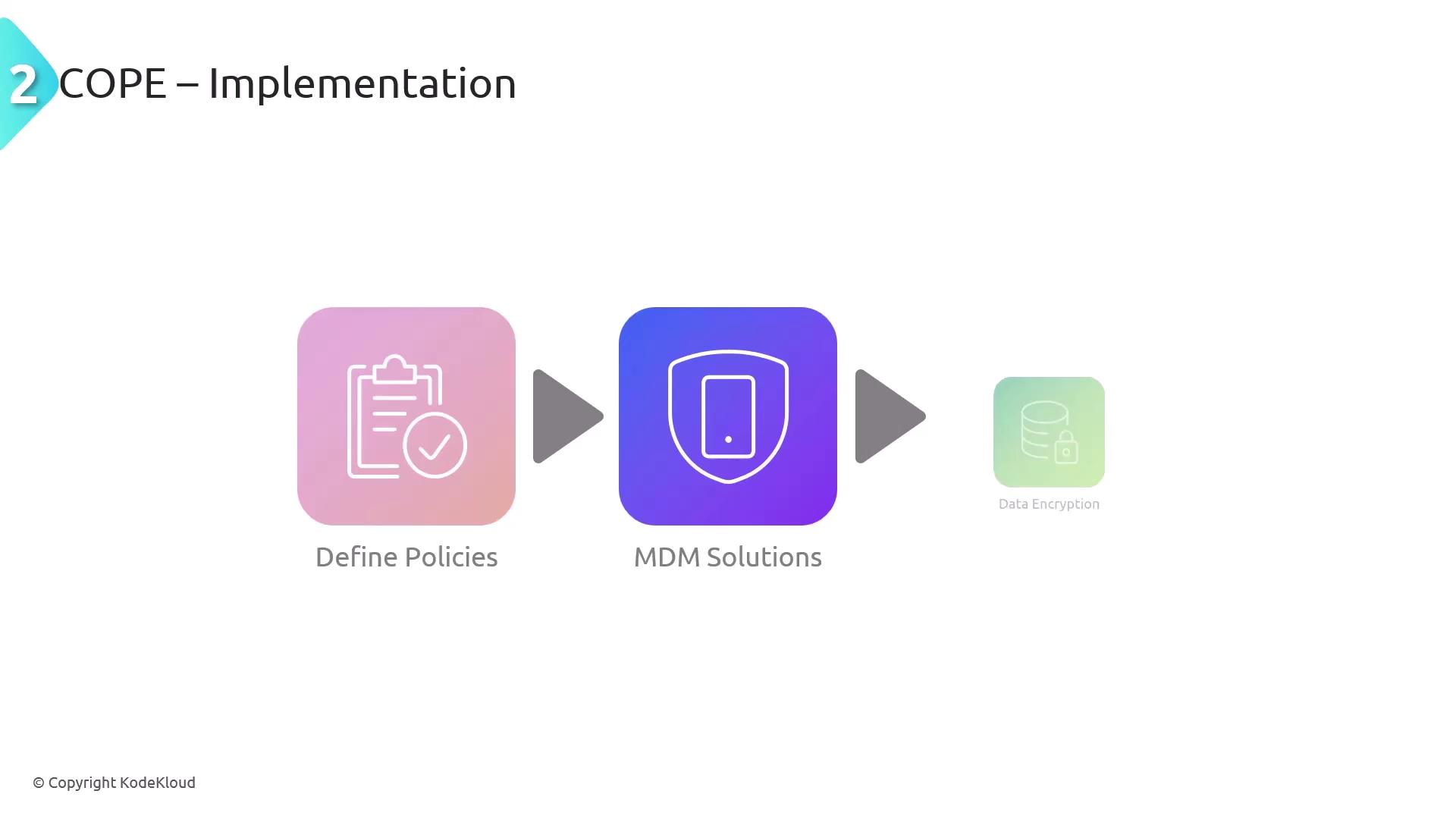 The image illustrates a COPE implementation process with three steps: Define Policies, MDM Solutions, and Data Encryption, represented by icons and arrows.