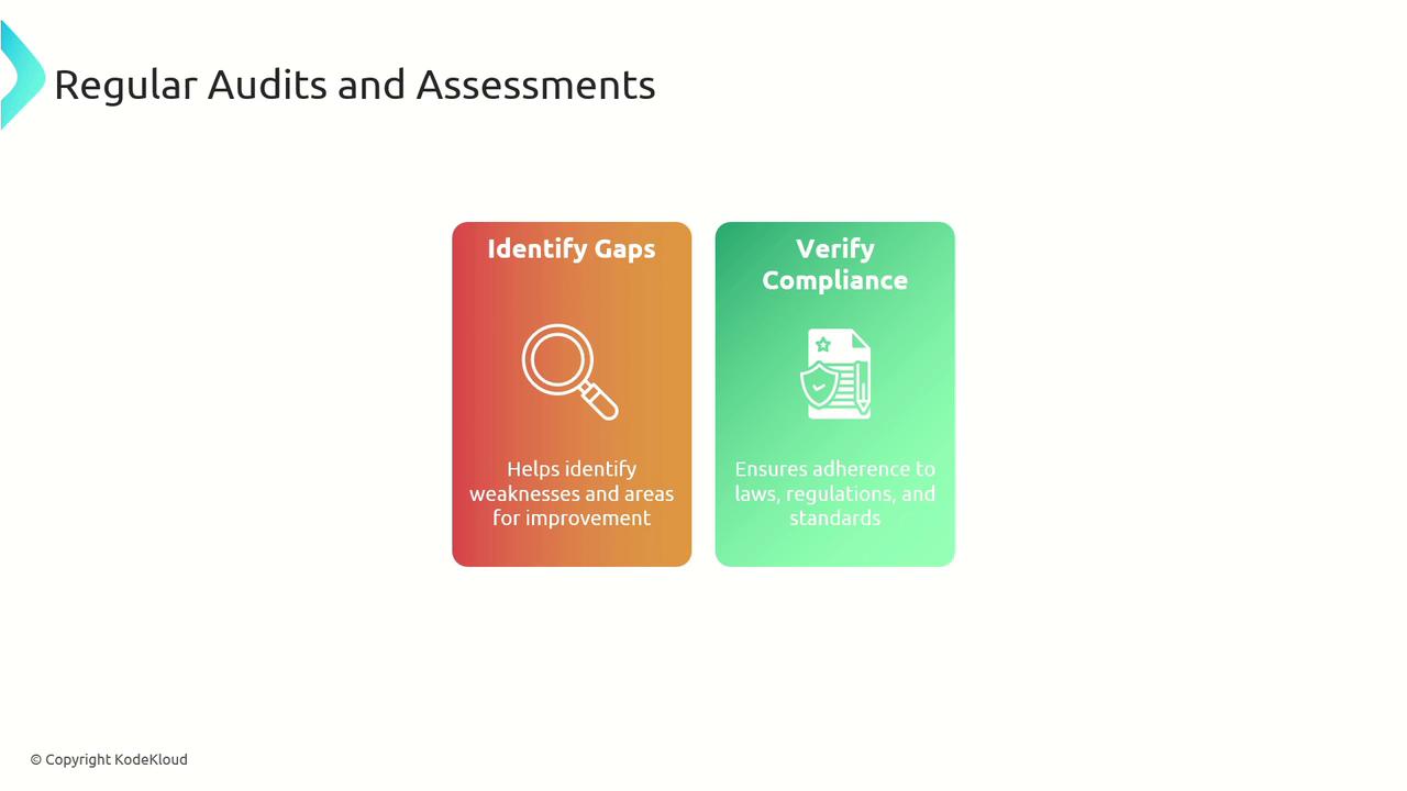 The image is an infographic titled "Regular Audits and Assessments," highlighting two key points: "Identify Gaps" to find weaknesses and "Verify Compliance" to ensure adherence to laws and standards.