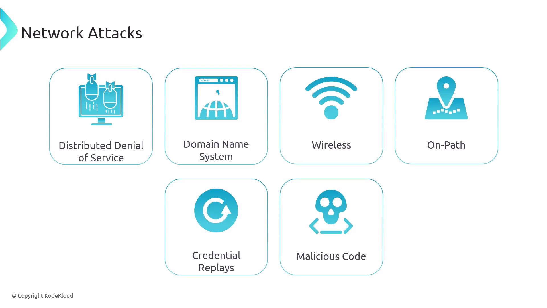 The image lists six types of network attacks: Distributed Denial of Service, Domain Name System, Wireless, On-Path, Credential Replays, and Malicious Code, each with an icon.