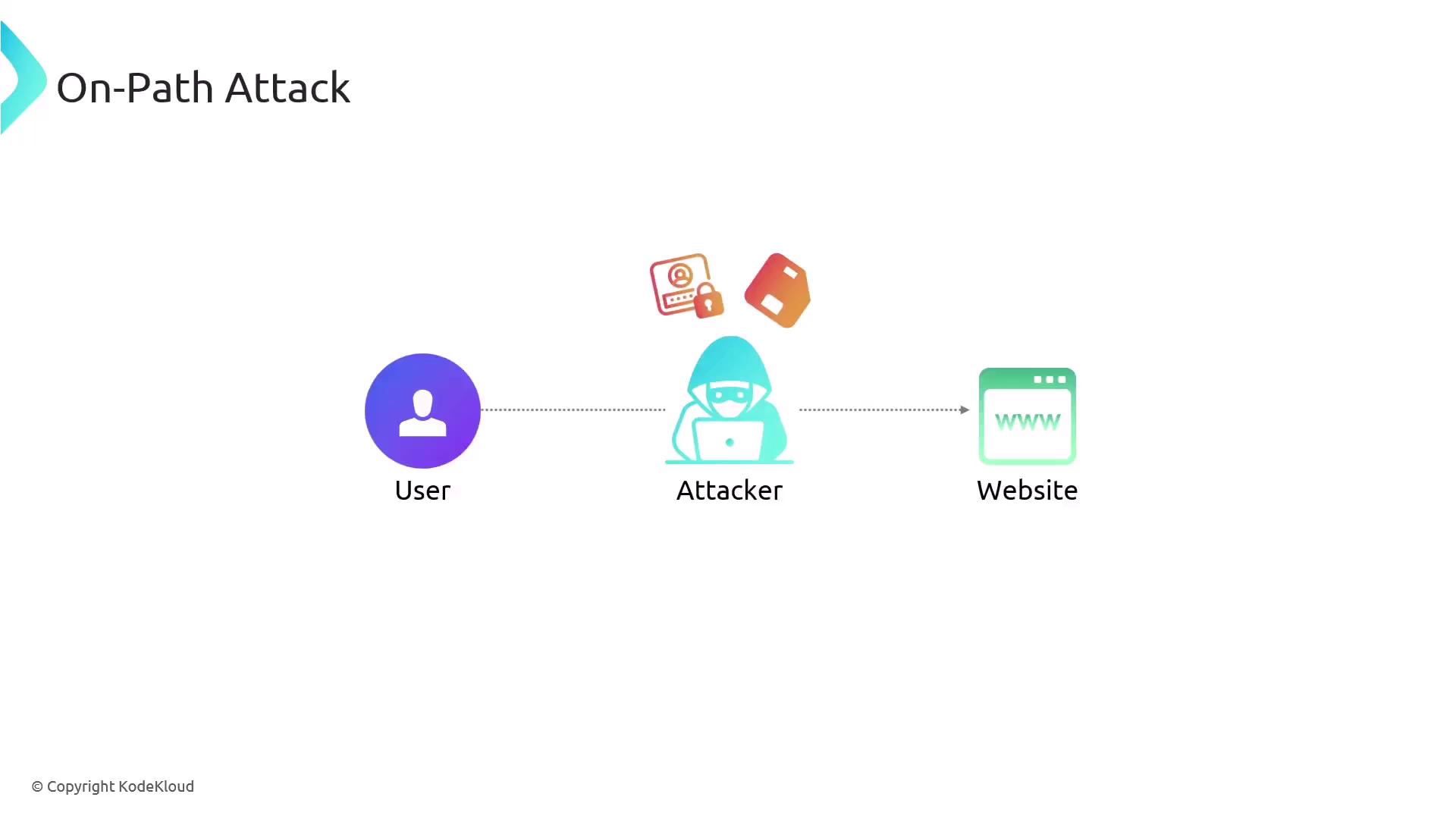 The image illustrates an "On-Path Attack" scenario, showing a user, an attacker, and a website, with the attacker intercepting communication between the user and the website.