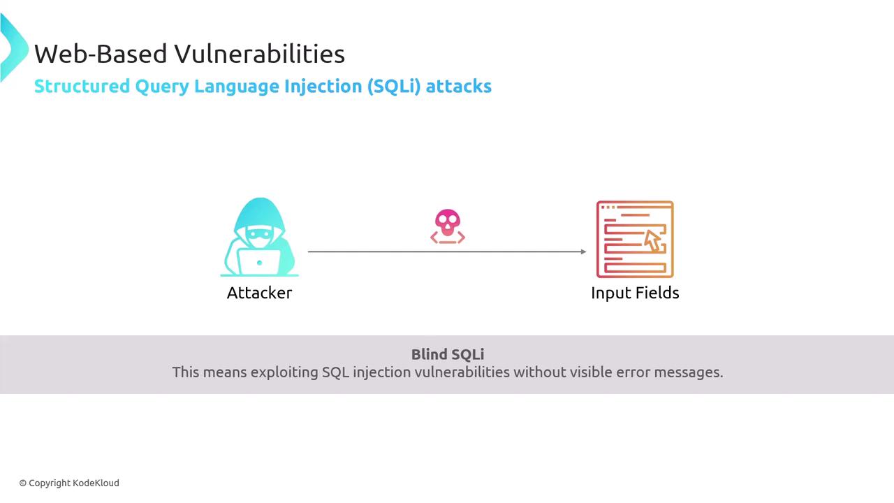 The image illustrates a web-based vulnerability involving SQL injection attacks, showing an attacker targeting input fields. It highlights "Blind SQLi," which exploits vulnerabilities without visible error messages.