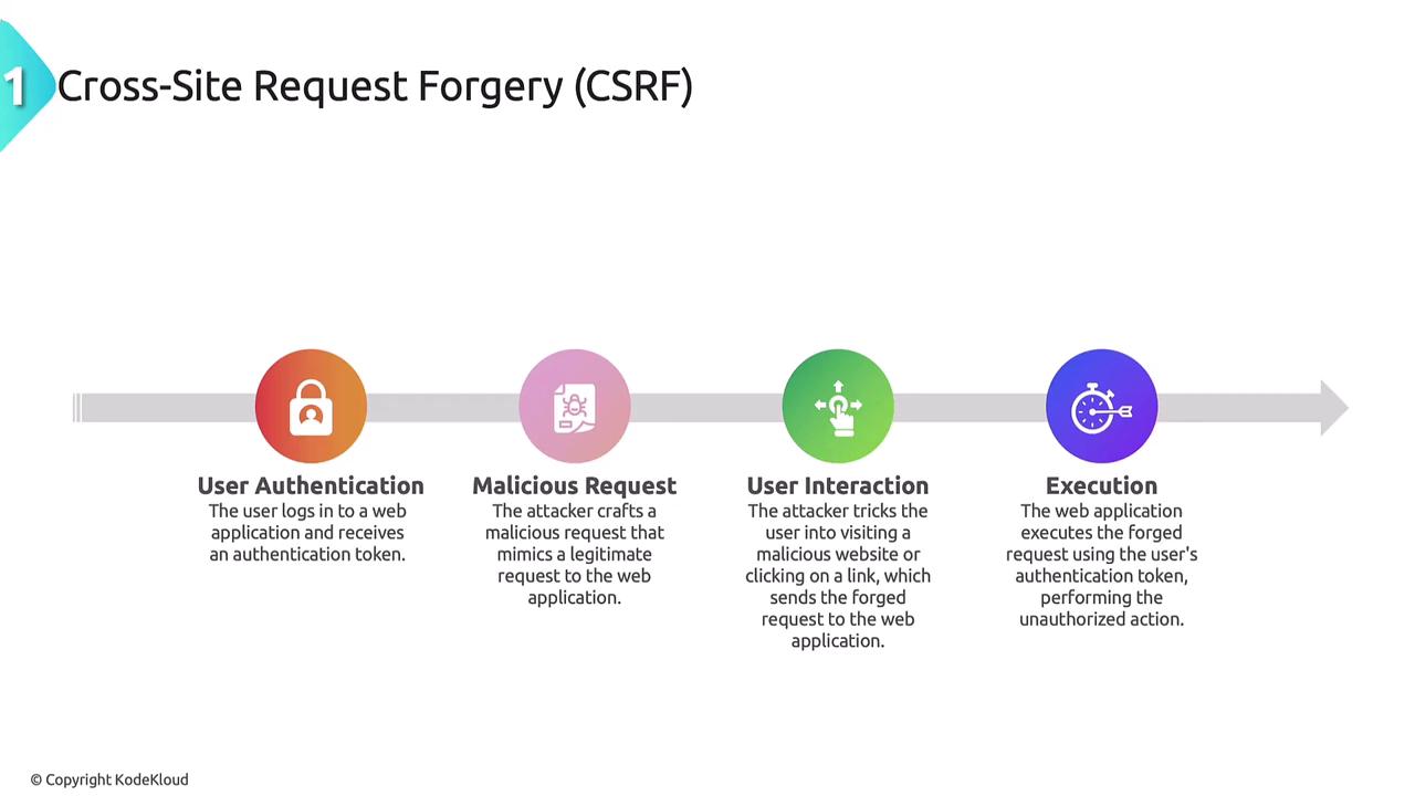 The image is a diagram explaining the process of Cross-Site Request Forgery (CSRF), detailing four steps: User Authentication, Malicious Request, User Interaction, and Execution. Each step is represented with an icon and a brief description.