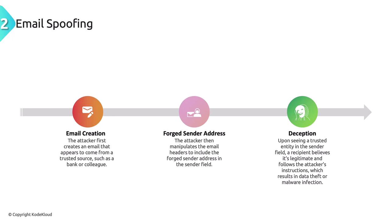 The image illustrates the process of email spoofing, detailing three steps: email creation, forging the sender address, and deception.