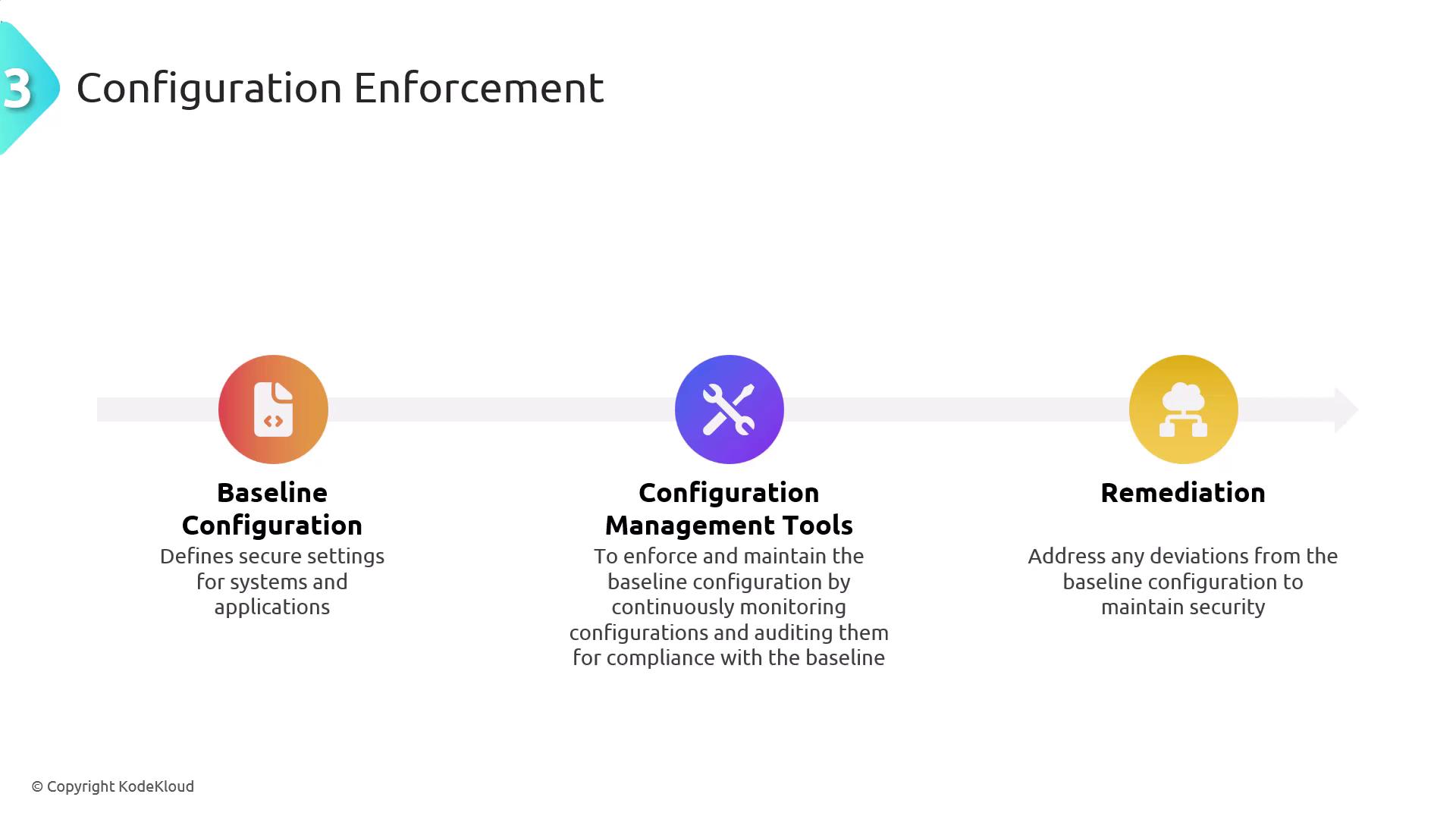 The image illustrates a process of configuration enforcement, highlighting three steps: Baseline Configuration, Configuration Management Tools, and Remediation. Each step includes a brief description of its role in maintaining secure system settings.