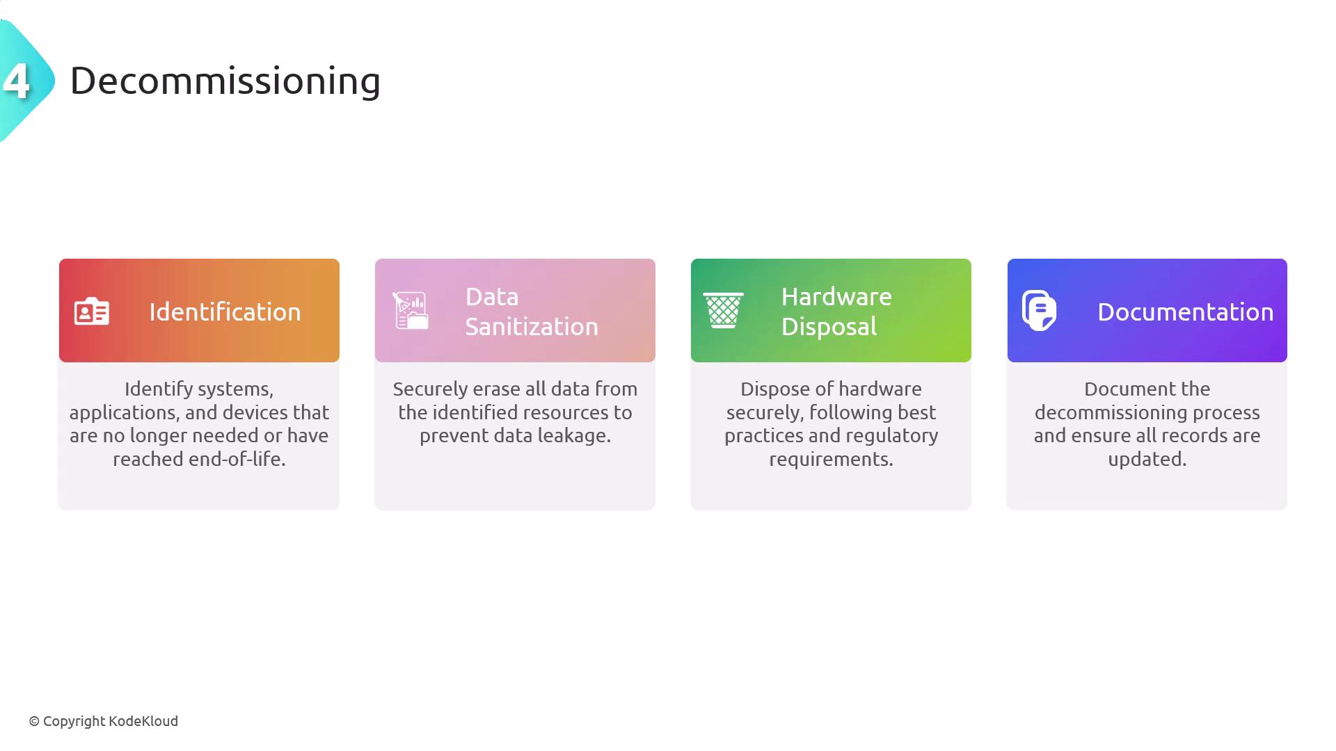 The image outlines the decommissioning process, including steps for identification, data sanitization, hardware disposal, and documentation. Each step is briefly described with its purpose and importance.