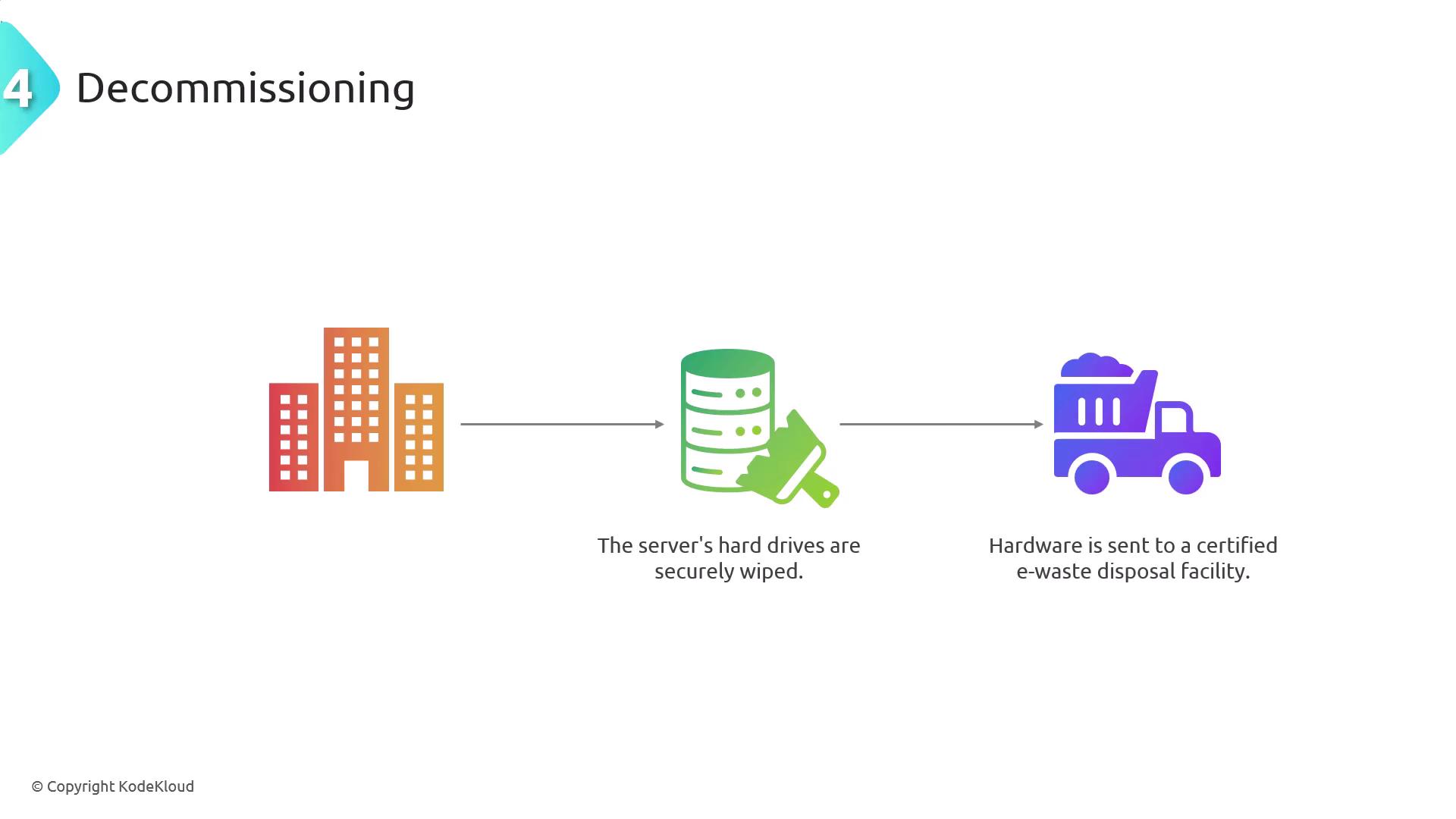 The image illustrates a decommissioning process, showing servers being securely wiped and then sent to a certified e-waste disposal facility.