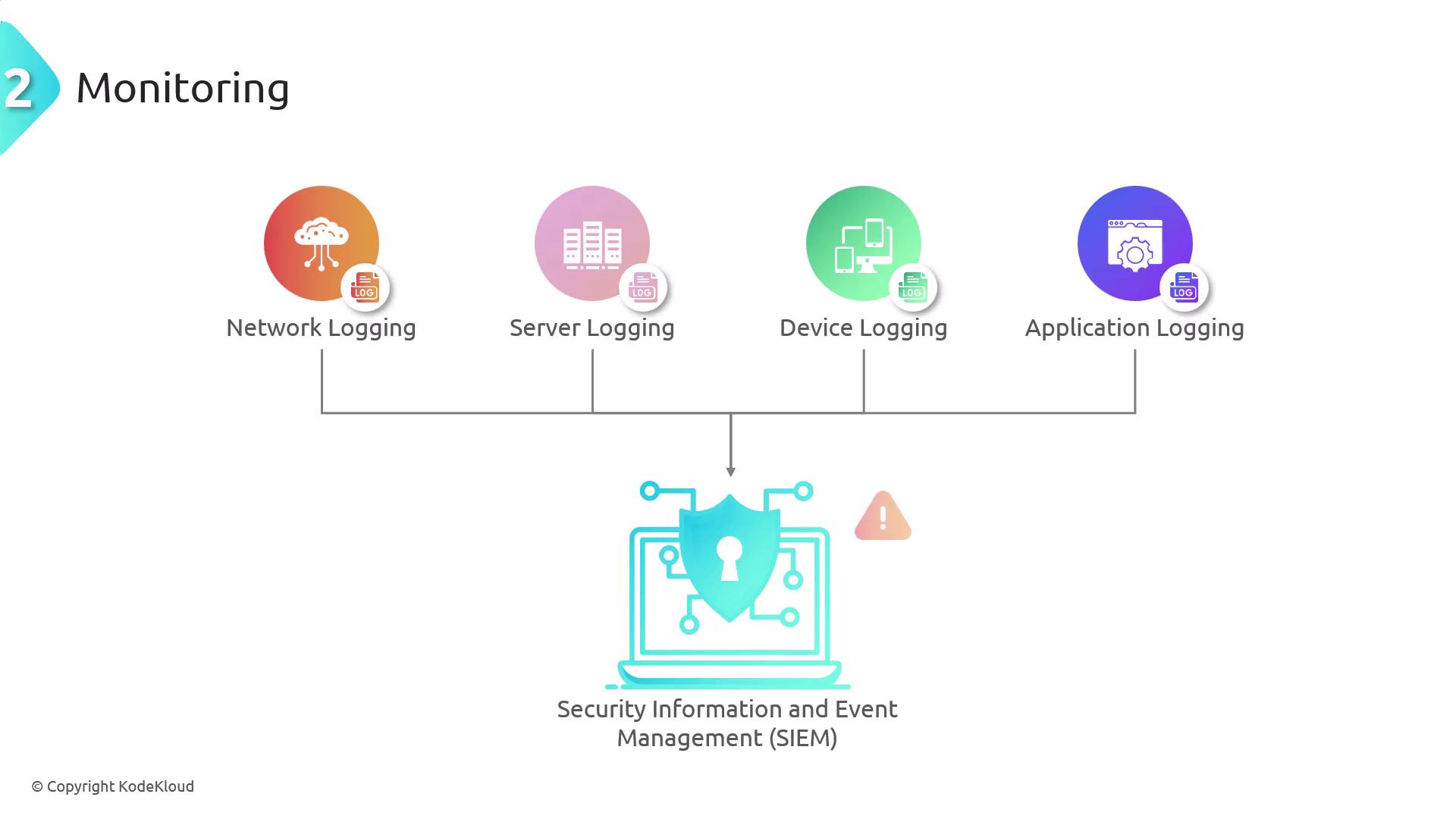 The image illustrates a monitoring system involving network, server, device, and application logging, all feeding into a Security Information and Event Management (SIEM) system.