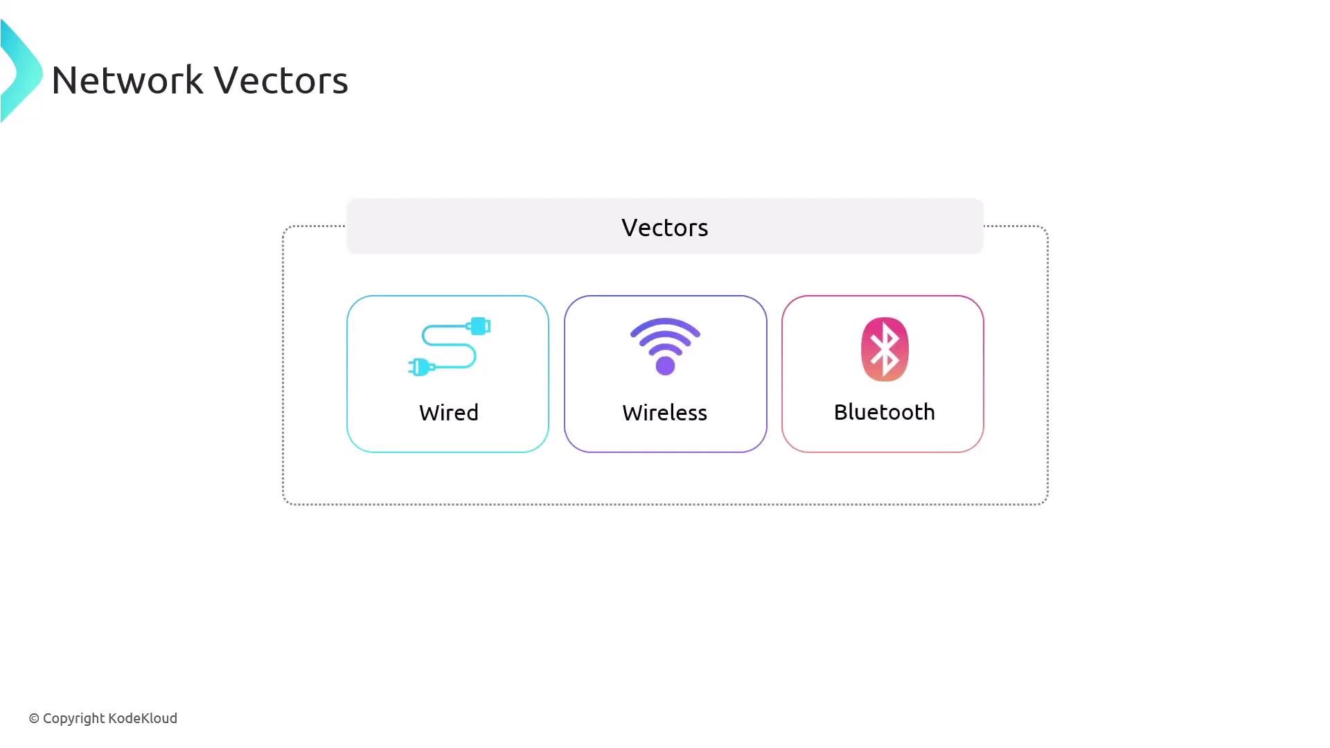 The image shows a diagram titled "Network Vectors," illustrating three types of vectors: Wired, Wireless, and Bluetooth, each with corresponding icons.