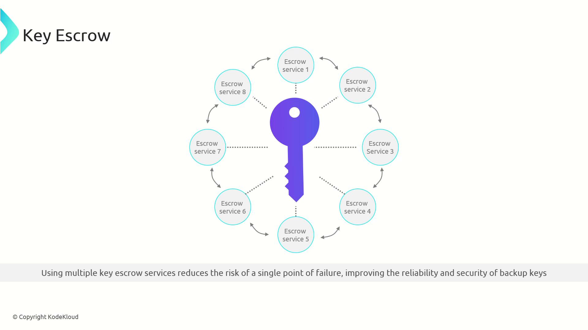 The image illustrates a key escrow system with a central key surrounded by eight escrow services, highlighting the concept of using multiple services to enhance reliability and security.