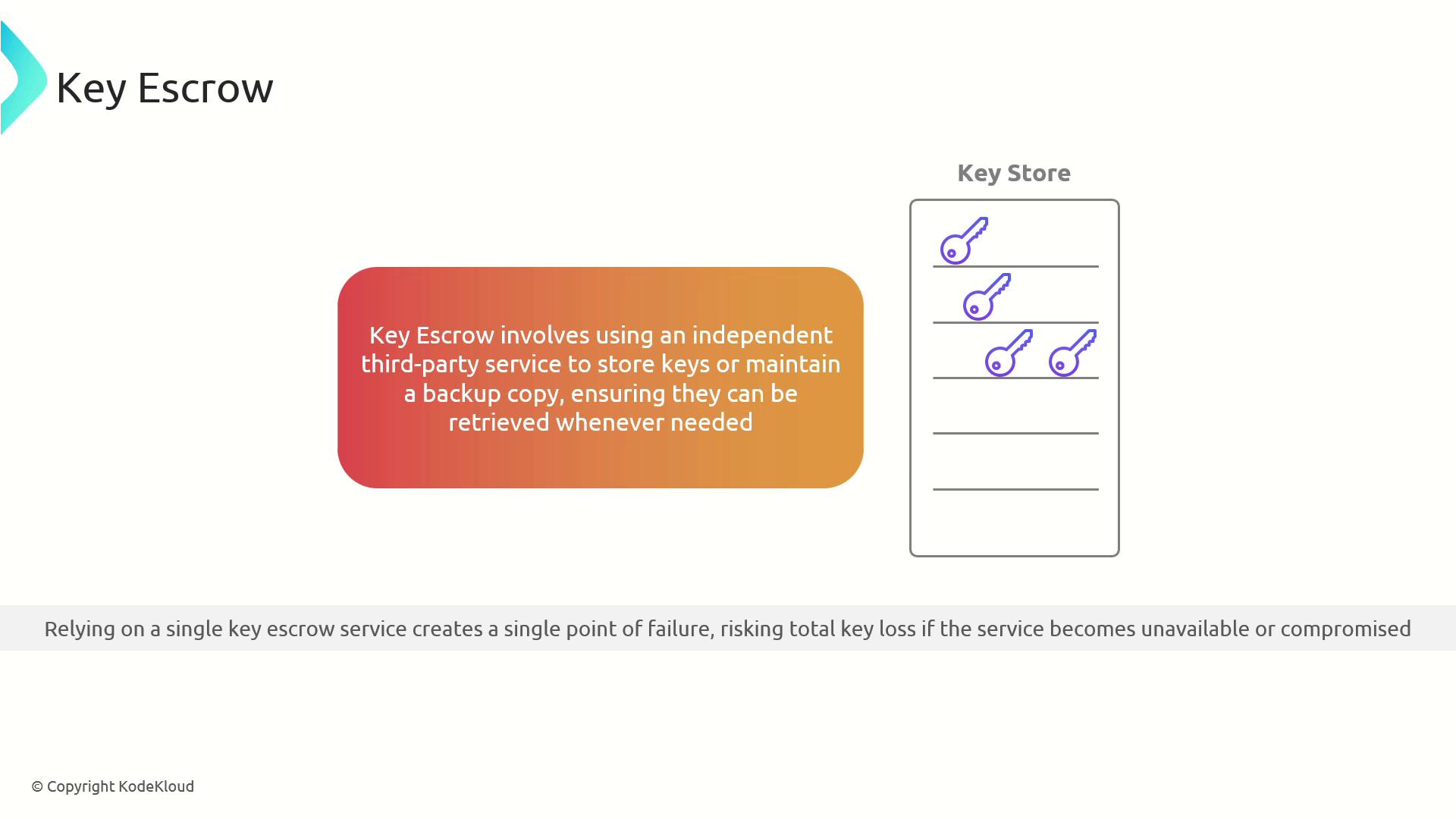 The image explains key escrow, highlighting the use of a third-party service to store or back up keys for retrieval, and warns about the risk of relying on a single service.