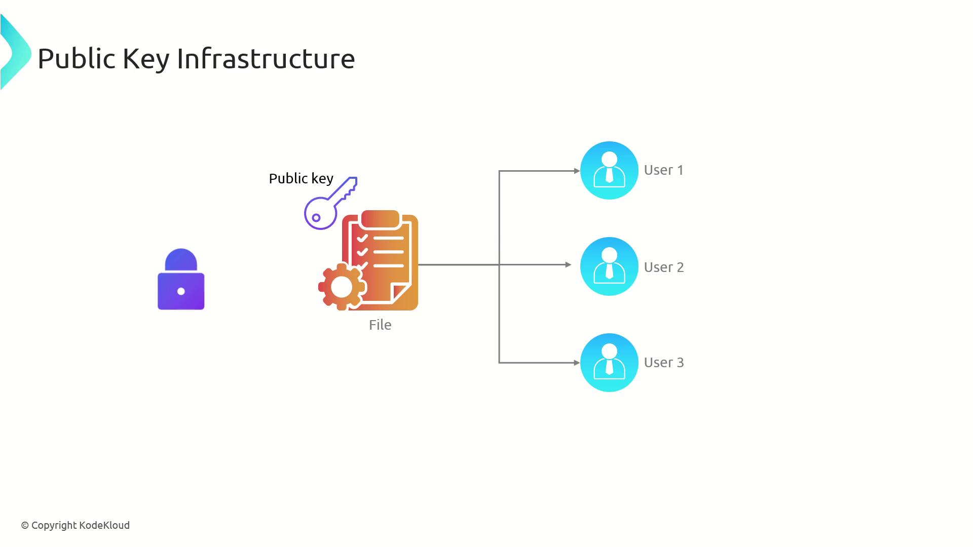 The image illustrates a Public Key Infrastructure (PKI) system, showing a public key and file being accessed by three users.