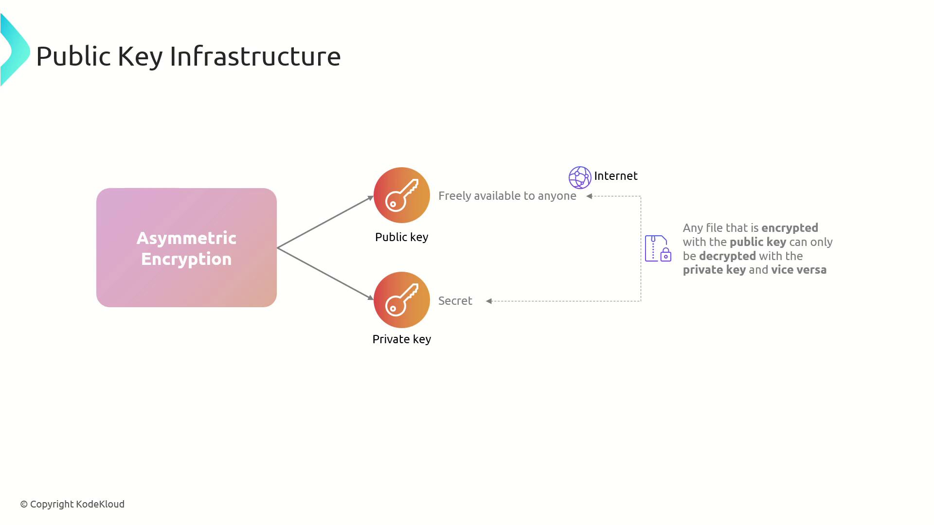 The image illustrates the concept of Public Key Infrastructure, showing how asymmetric encryption uses a public key, which is freely available, and a private key, which is kept secret, to encrypt and decrypt files.
