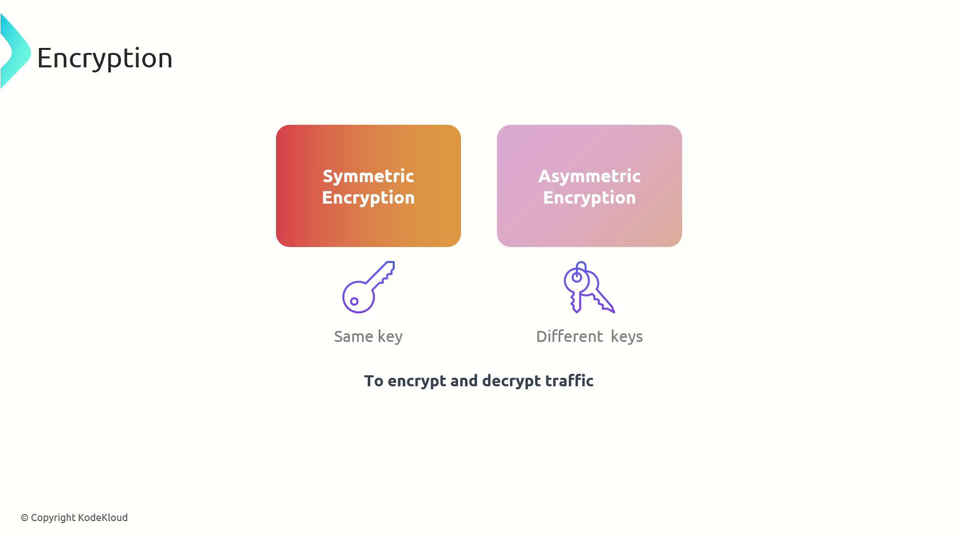 The image illustrates the difference between symmetric and asymmetric encryption, highlighting that symmetric uses the same key while asymmetric uses different keys for encryption and decryption.