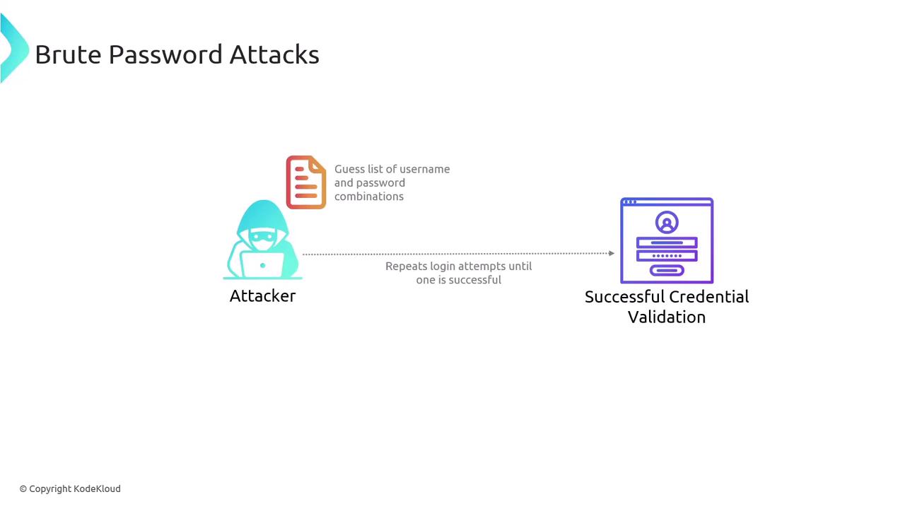 The image illustrates a brute password attack process, showing an attacker using a list of username and password combinations to repeatedly attempt logins until successful credential validation is achieved.