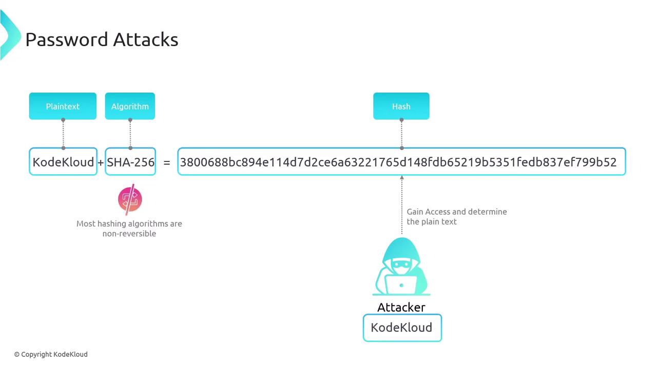 The image illustrates a password attack process, showing how plaintext ("KodeKloud") is hashed using the SHA-256 algorithm to produce a hash, which an attacker attempts to reverse to gain access. It highlights that most hashing algorithms are non-reversible.