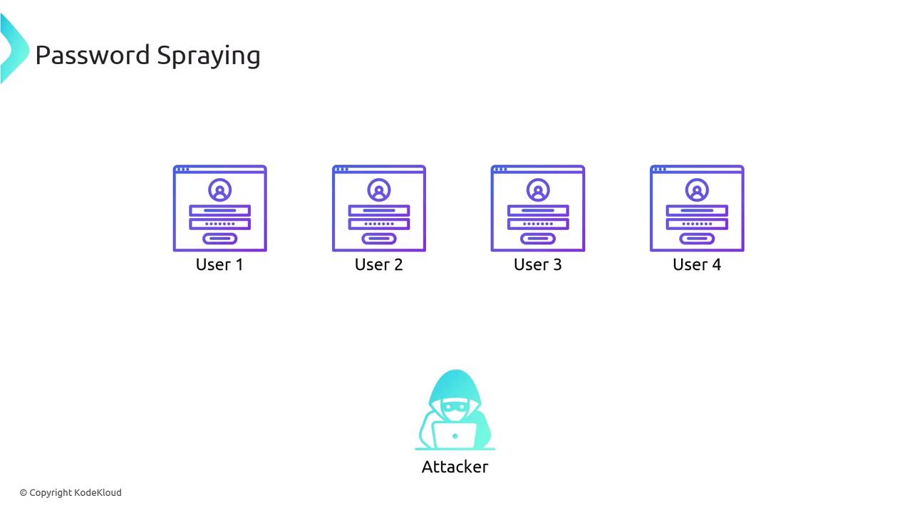 The image illustrates the concept of "Password Spraying," showing four user login interfaces and an attacker with a laptop.