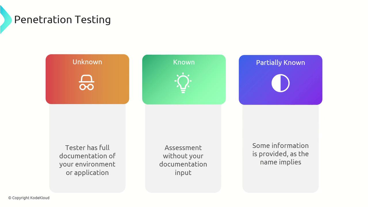 The image is a diagram explaining types of penetration testing: Unknown, Known, and Partially Known, each with a brief description of the level of information provided to the tester.