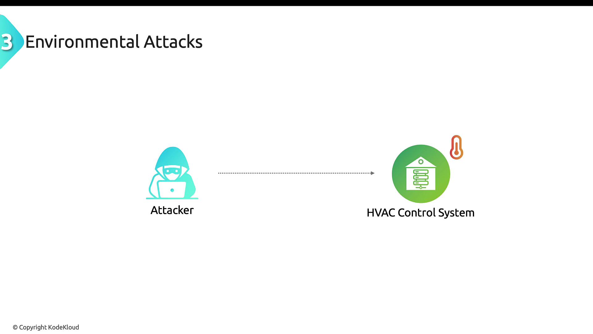 The image illustrates an "Environmental Attacks" scenario, showing an attacker targeting an HVAC control system.