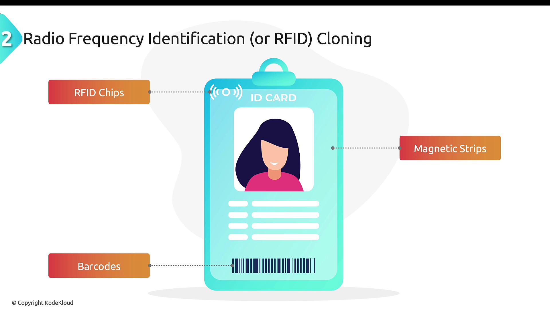 The image illustrates an ID card with components like RFID chips, magnetic strips, and barcodes, related to RFID cloning.