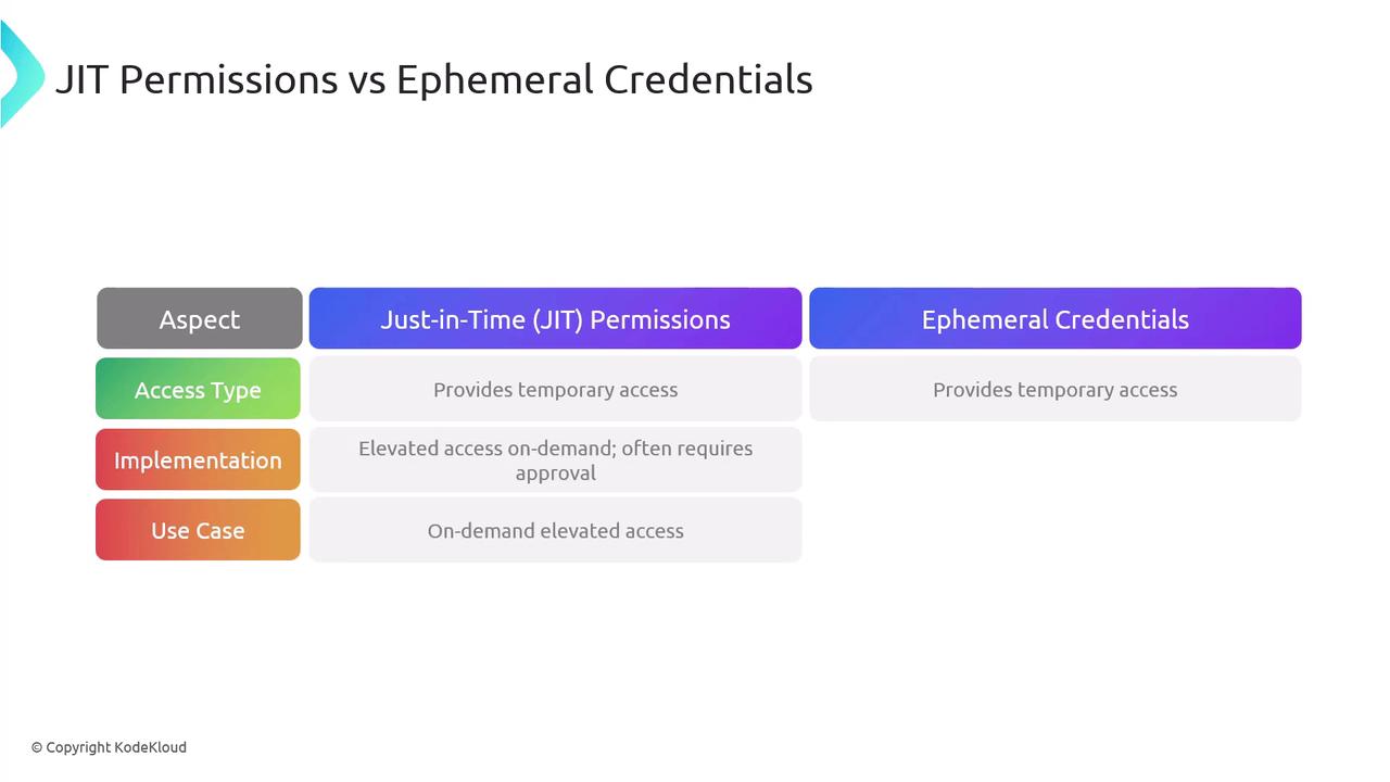 The image is a comparison table between Just-in-Time (JIT) Permissions and Ephemeral Credentials, highlighting aspects like access type, implementation, and use case. Both provide temporary access, but JIT involves on-demand elevated access often requiring approval.
