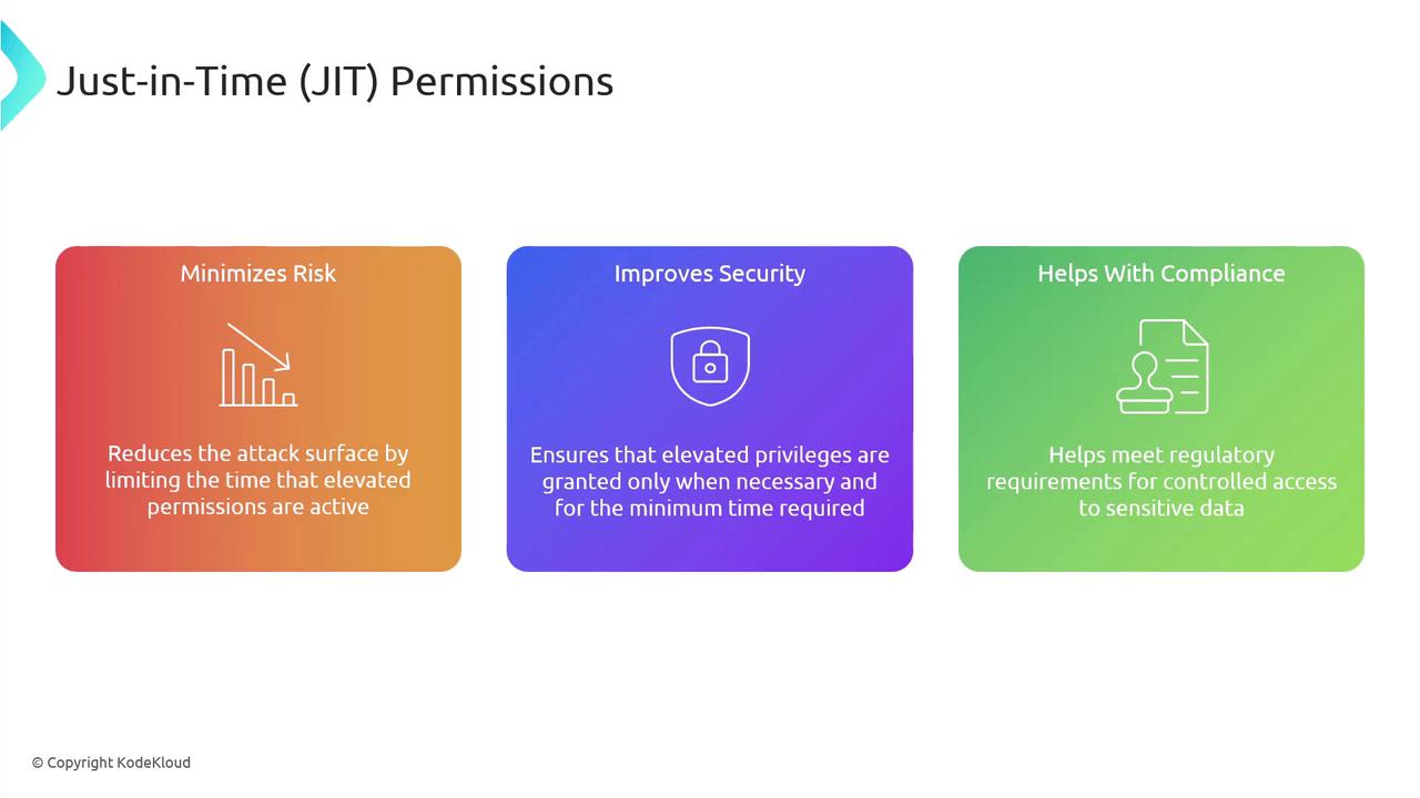 The image is an infographic about Just-in-Time (JIT) Permissions, highlighting benefits such as minimizing risk, improving security, and helping with compliance.