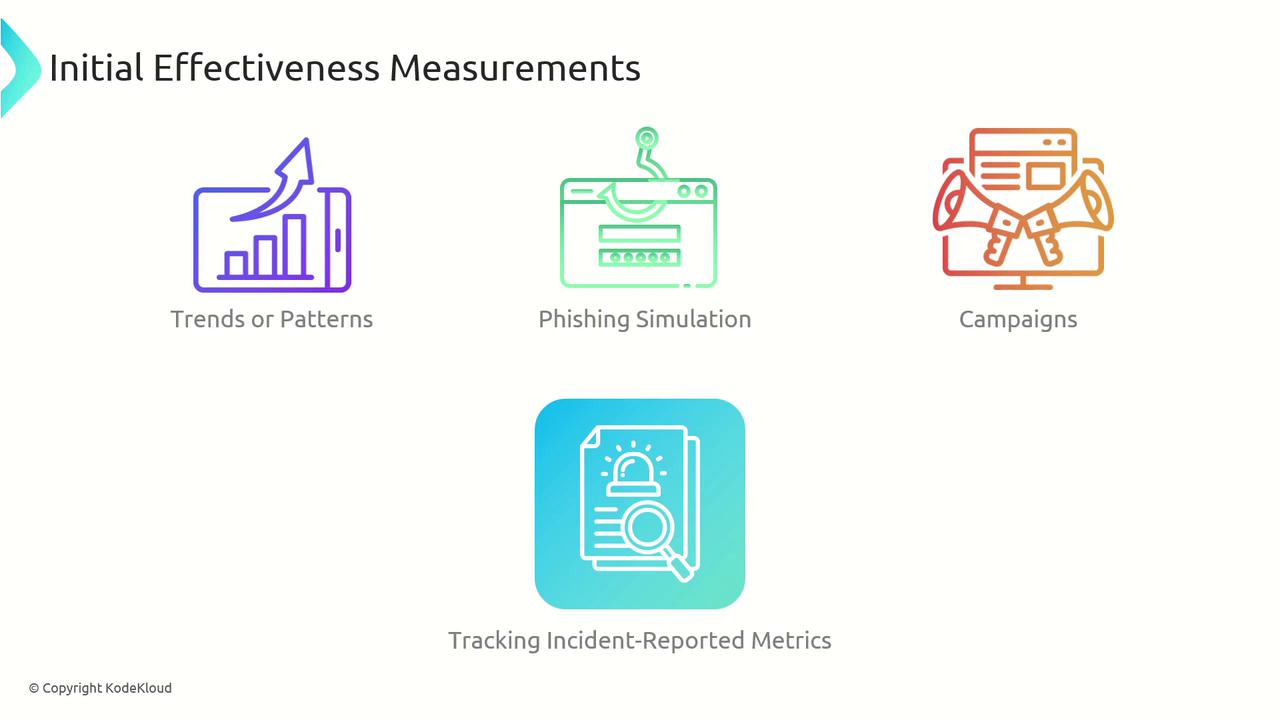 The image illustrates "Initial Effectiveness Measurements" with icons representing trends or patterns, phishing simulation, campaigns, and tracking incident-reported metrics.