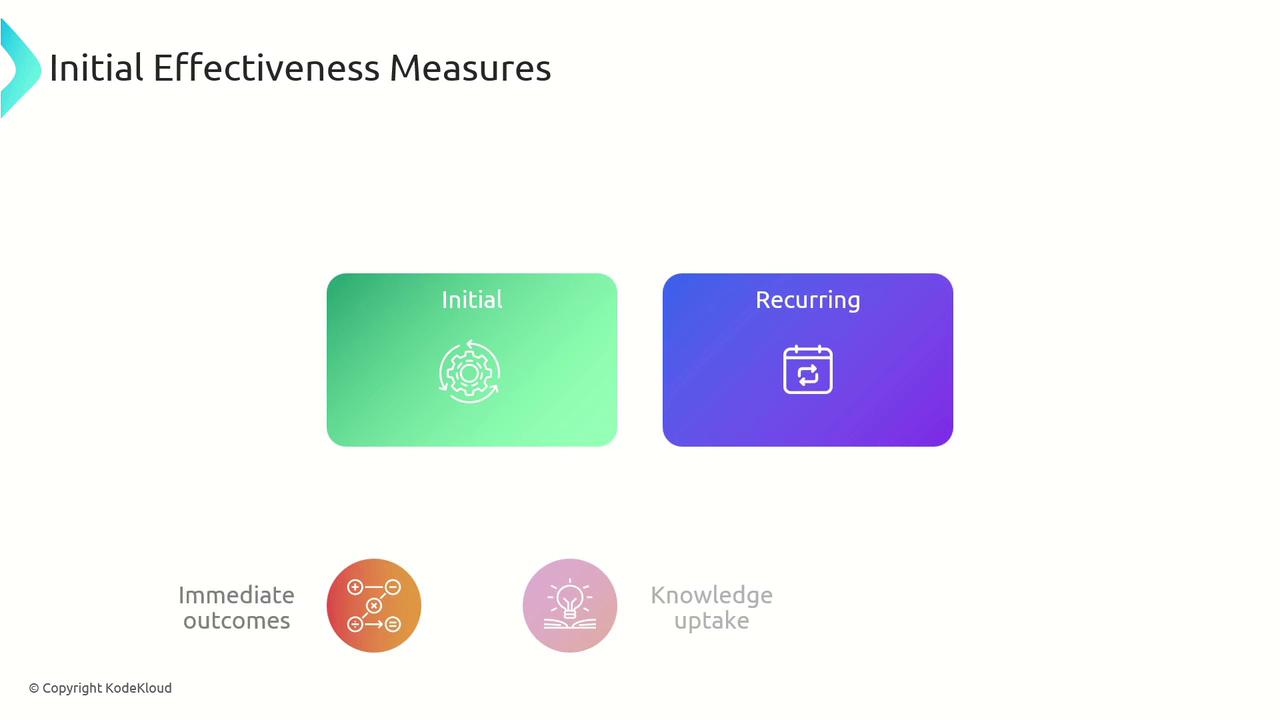 The image is a diagram titled "Initial Effectiveness Measures," featuring two main sections labeled "Initial" and "Recurring," with icons representing each. Below, there are two labeled icons for "Immediate outcomes" and "Knowledge uptake."