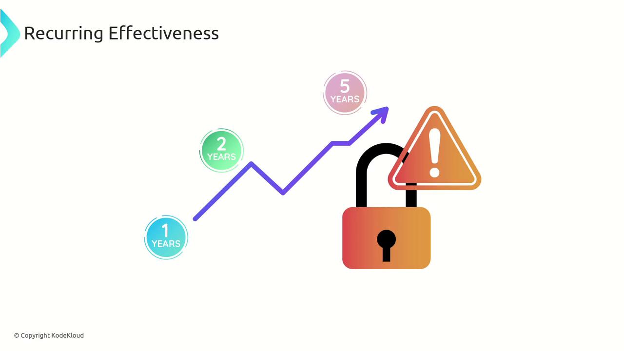 The image shows a graph with an upward trend labeled with "1 Years," "2 Years," and "5 Years," alongside an unlocked padlock and a warning sign, under the title "Recurring Effectiveness."
